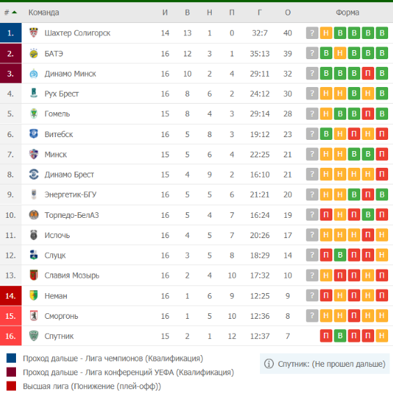 Первая лига беларусь таблица