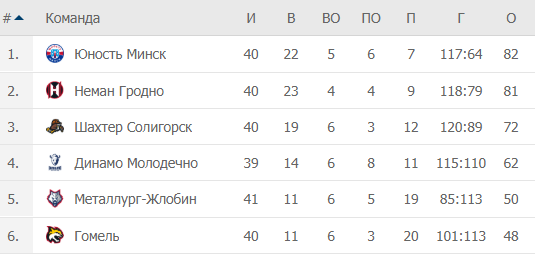 Таблица Париматч-Экстралиги - этапа победителей