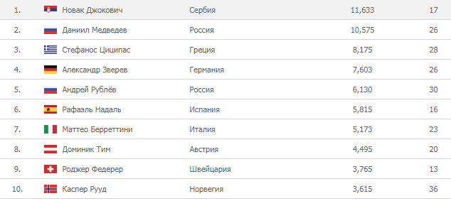 Рейтинг АТП