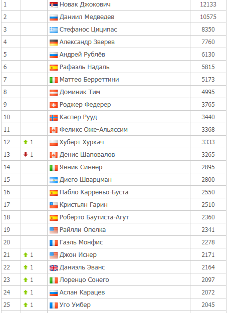 Рейтинг ATP