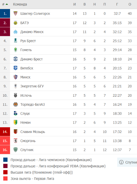 Таблица футбола Белоруссии 2022. Чемпионат Беларуси по футболу 2021 Высшая лига. Беларусь Высшая лига таблица. Футбол Белоруссия Высшая лига турнирная таблица.