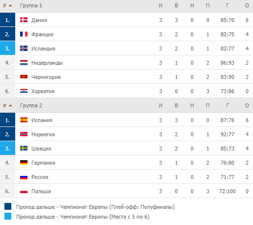 Турнирная таблица