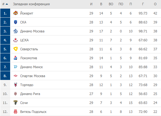 Турнирная таблица