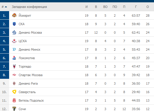 КХЛ