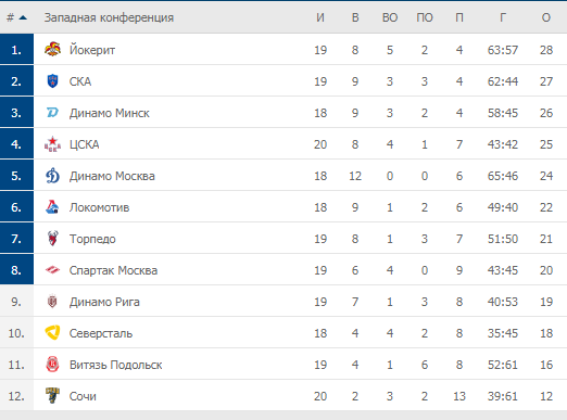 Турнирная таблица