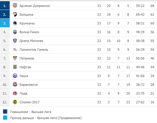 Турнирная таблица