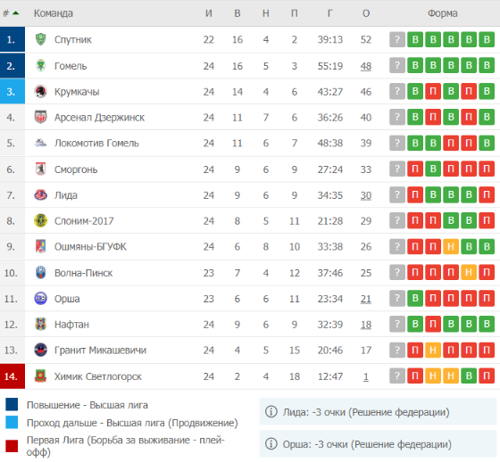 Первая лига беларусь таблица. Чемпионат Беларуси турнирная таблица Гомель и БАТЭ.