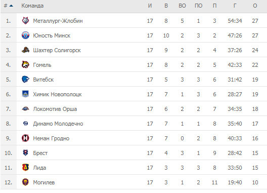 Турнирная таблица