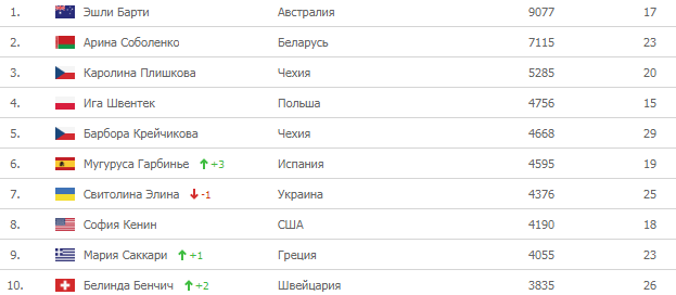 Рейтинг ВТА