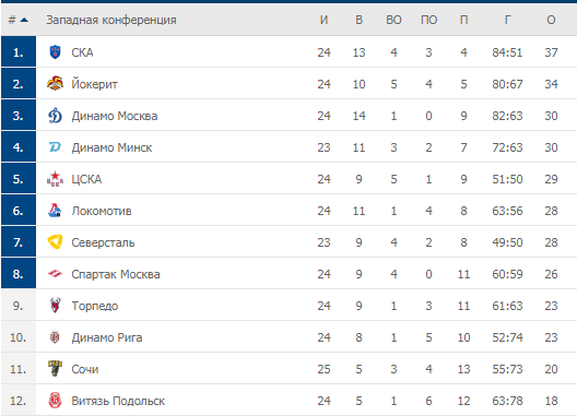Турнирная таблица