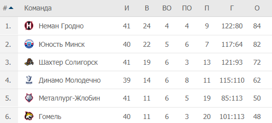 Этап победителей – турнирная таблица