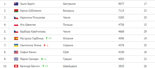 Рейтинг ВТА