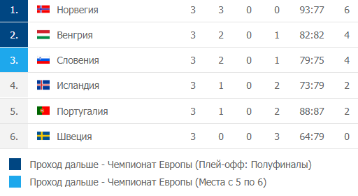 Гандбол Чемпионат Европы 2020: турнирная таблица второй группы