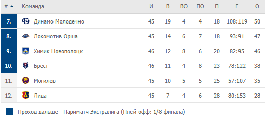 Турнирная таблица