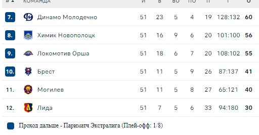 Турнирная таблица