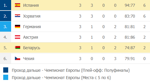 Гандбол Чемпионат Европы 2020: турнирная таблица первой группы