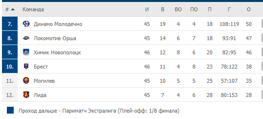 Турнирная таблица