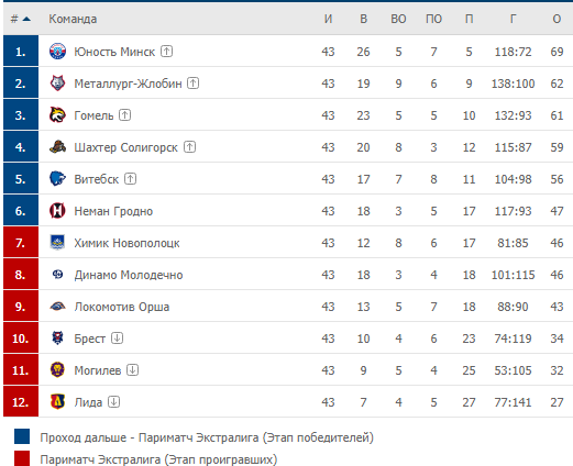 Экстралига Беларусь