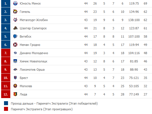 Экстралига Беларусь