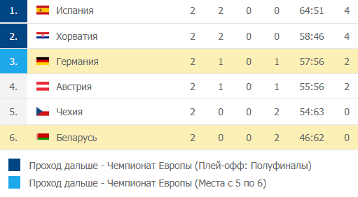 Гандбол чемпионат Европы 2020 мужчины: турнирная таблица первой группы