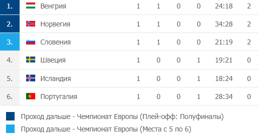 Турнирная таблица второй группы