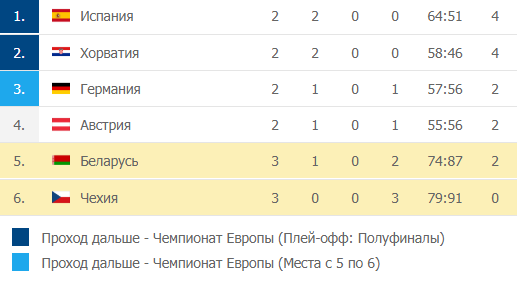 Чемпионат Европы по гандболу 2020: турнирная таблица