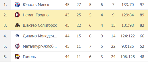 Беларусь Экстралига: турнирная таблица
