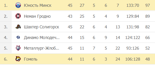 Беларусь Экстралига: турнирная таблица