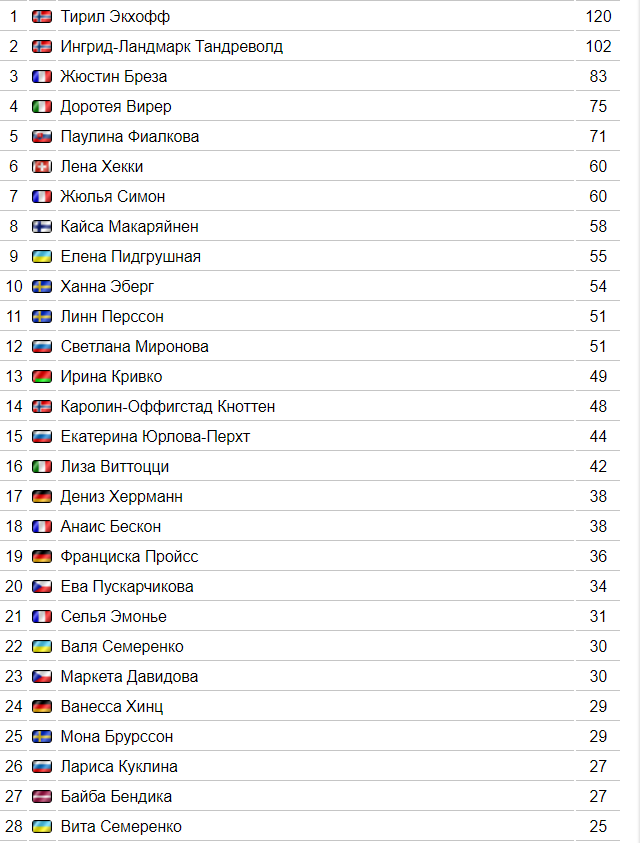 Биатлон Общий зачет кубка мира 2019-2020: женское преследование