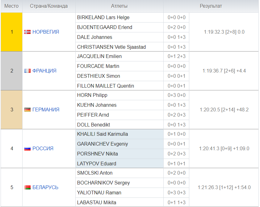 Финишный протокол мужской эстафеты в Оберхофе