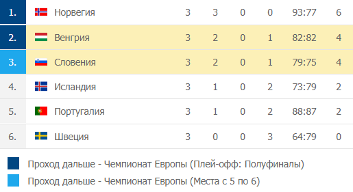 Гандбол Чемпионат Европы 2020: таблица второй группы