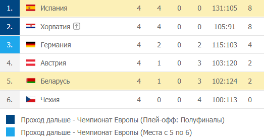 Гандбол Чемпионат Европы 2020: турнирная таблица первой группы