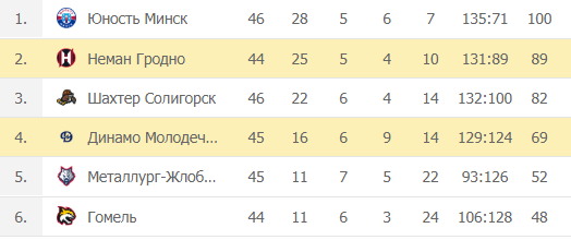 Хоккей: турнирная таблица Экстралиги