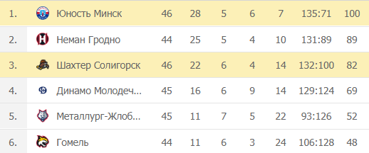 Беларусь Экстралига: турнирная таблица – этап победителей