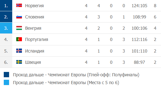 Гандбол Чемпионат Европы 2020 мужчины: турнирная таблица второй группы