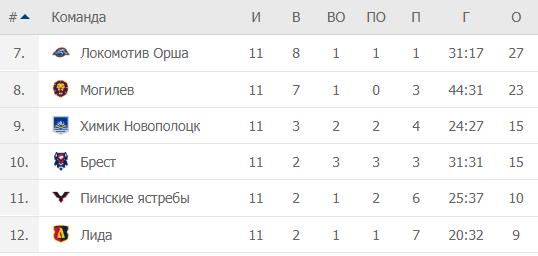 Турнирная таблица Экстралиги