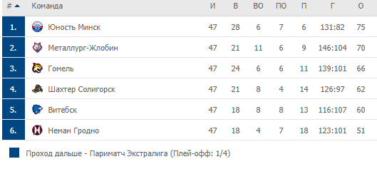 Турнирная таблица