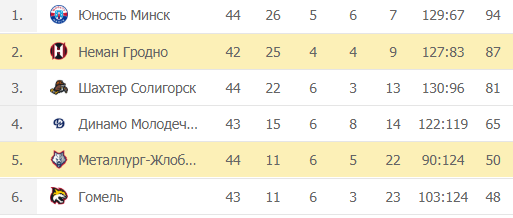 Беларусь Экстралига: турнирная таблица – этап победителей