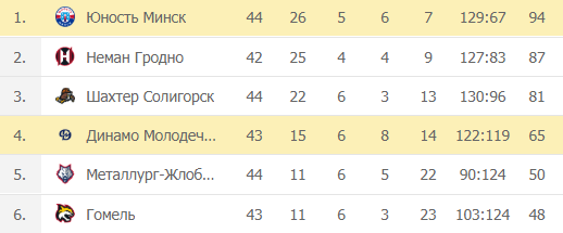 Экстралига Беларусь: турнирная таблица – этап победителей