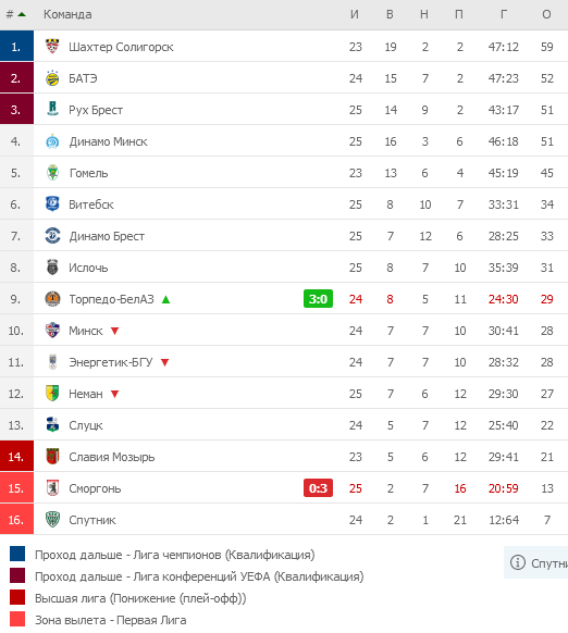 Турнирная таблица Чемпионата Беларуси по футболу