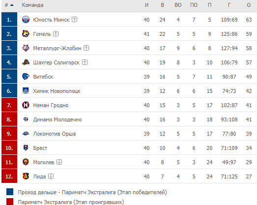 Экстралига Беларусь