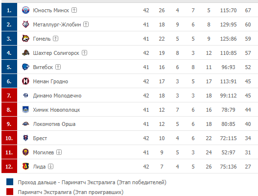 Экстралига Беларусь