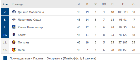 Турнирная таблица