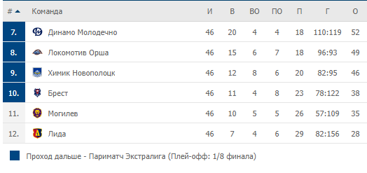 Турнирная таблица