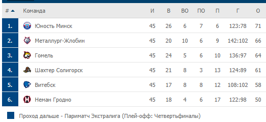 Турнирная таблица