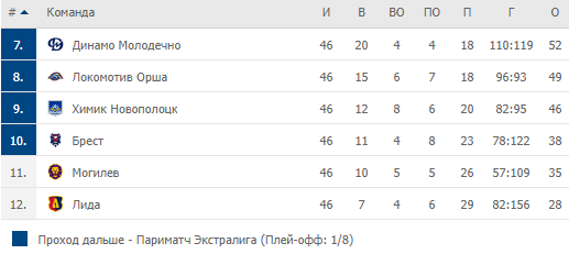 Турнирная таблица