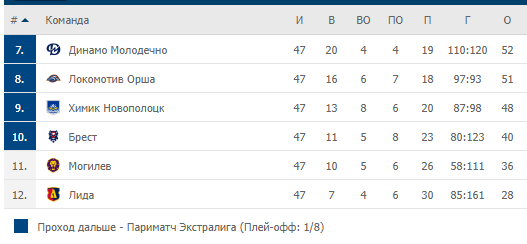 Турнирная таблица