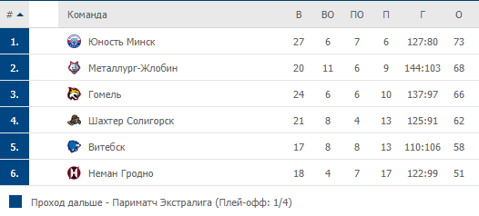 Турнирная таблица