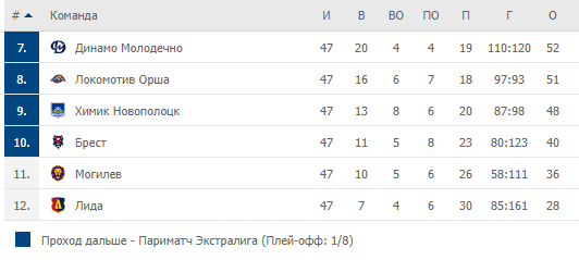 Турнирная таблица
