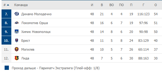 Турнирная таблица
